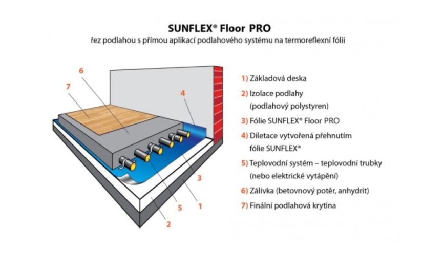 Reflexní fólie pod podlahové vytápění SUNFLEX Floor PRO